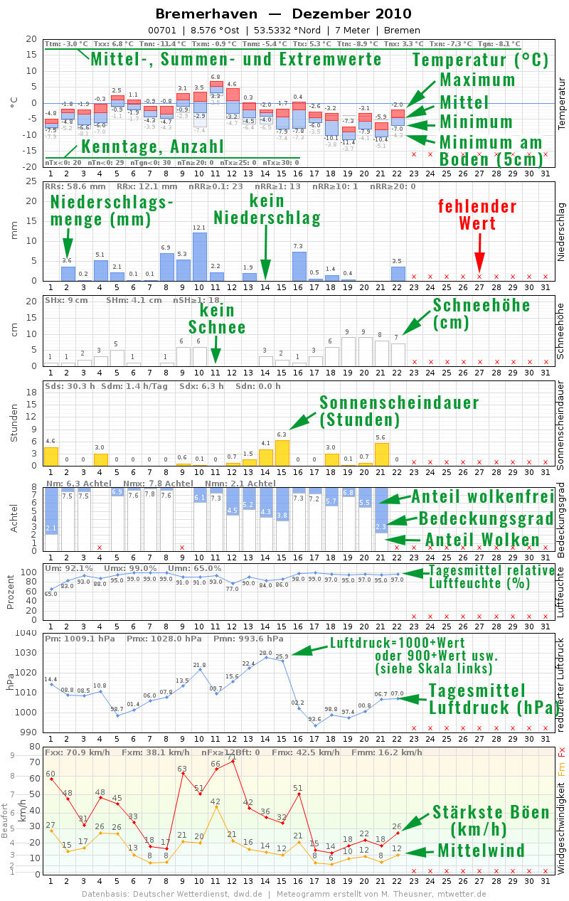 Meteogramm Hilfe