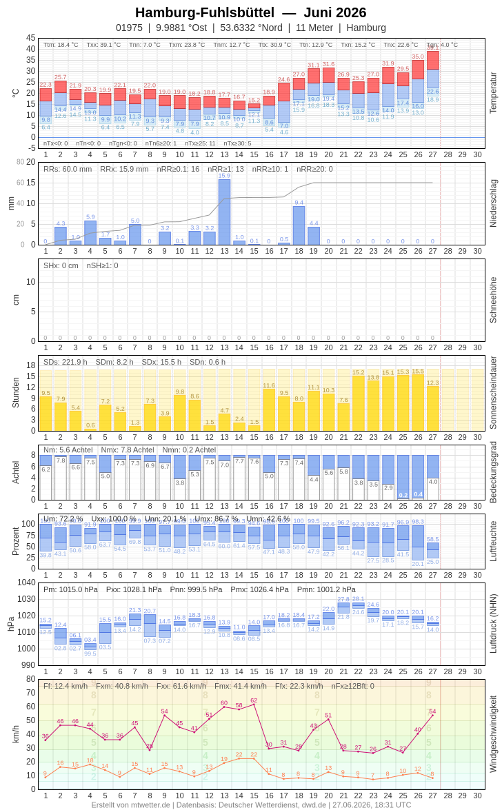 Meteogramm