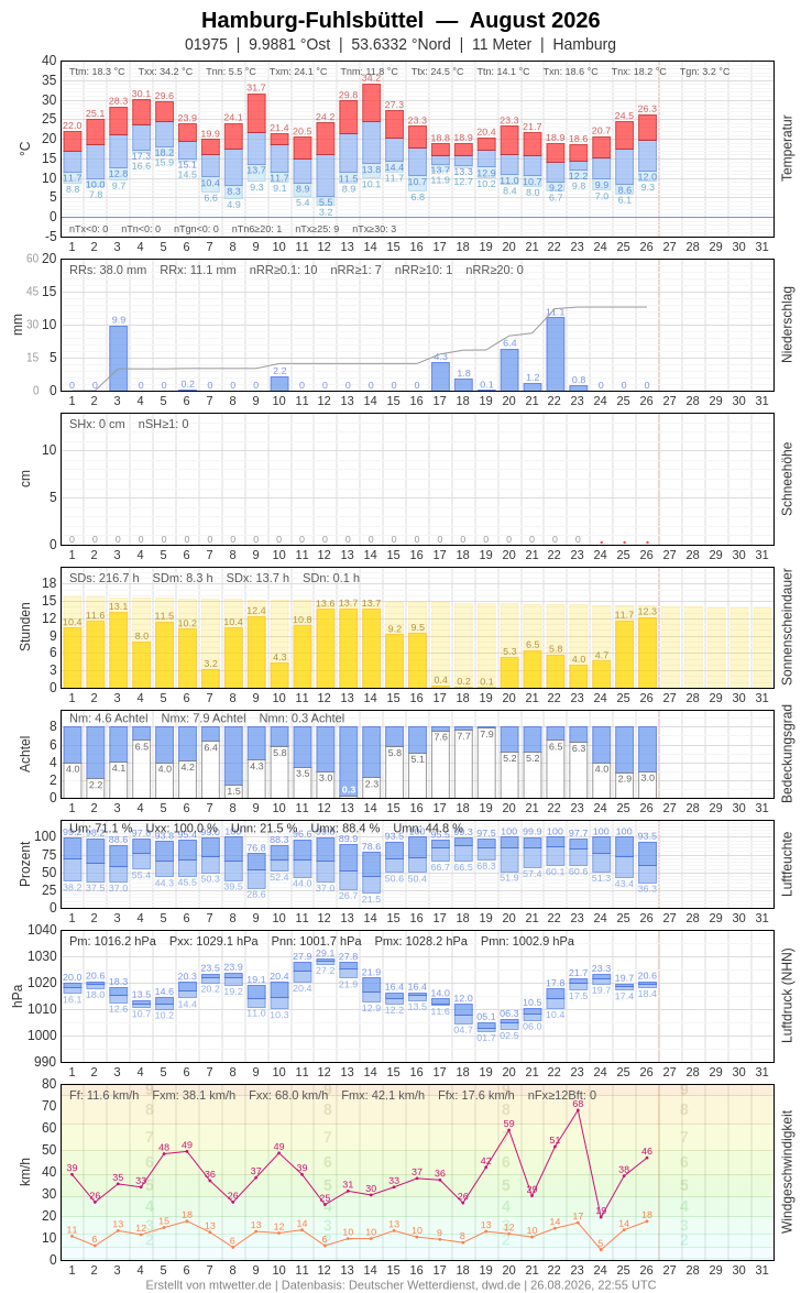 Meteogramm