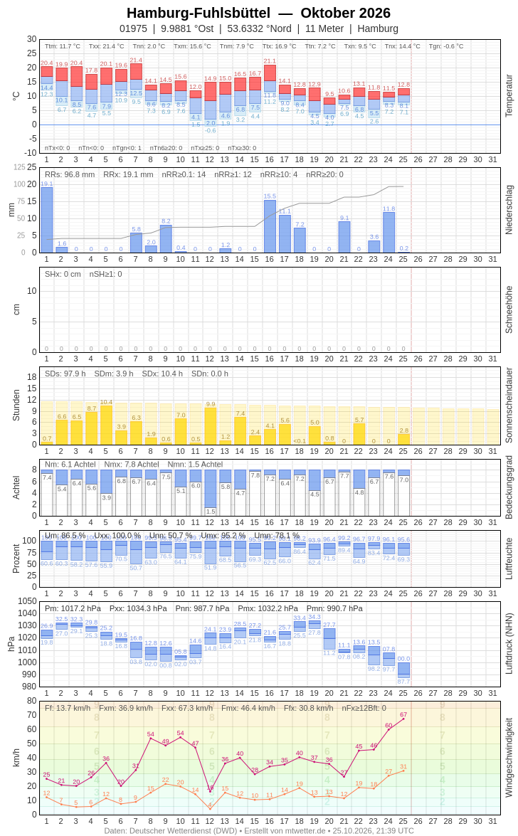 Meteogramm