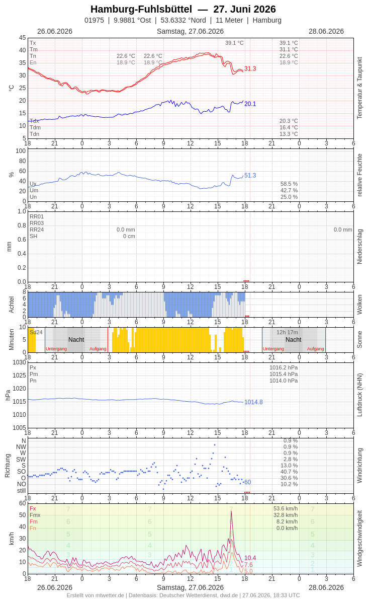 Meteogramm