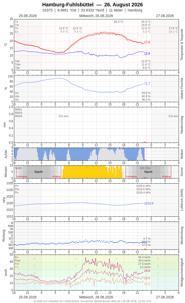 Meteogramm
