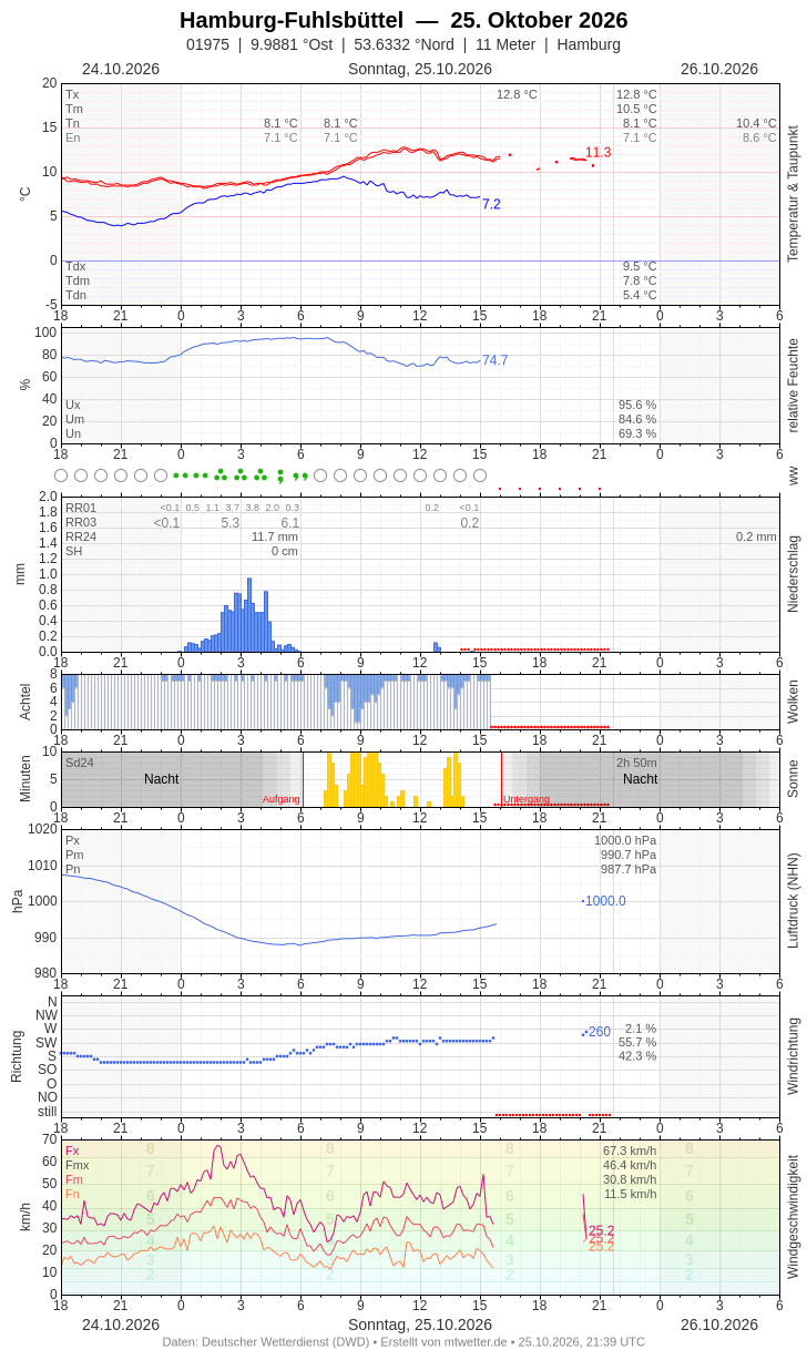 Meteogramm